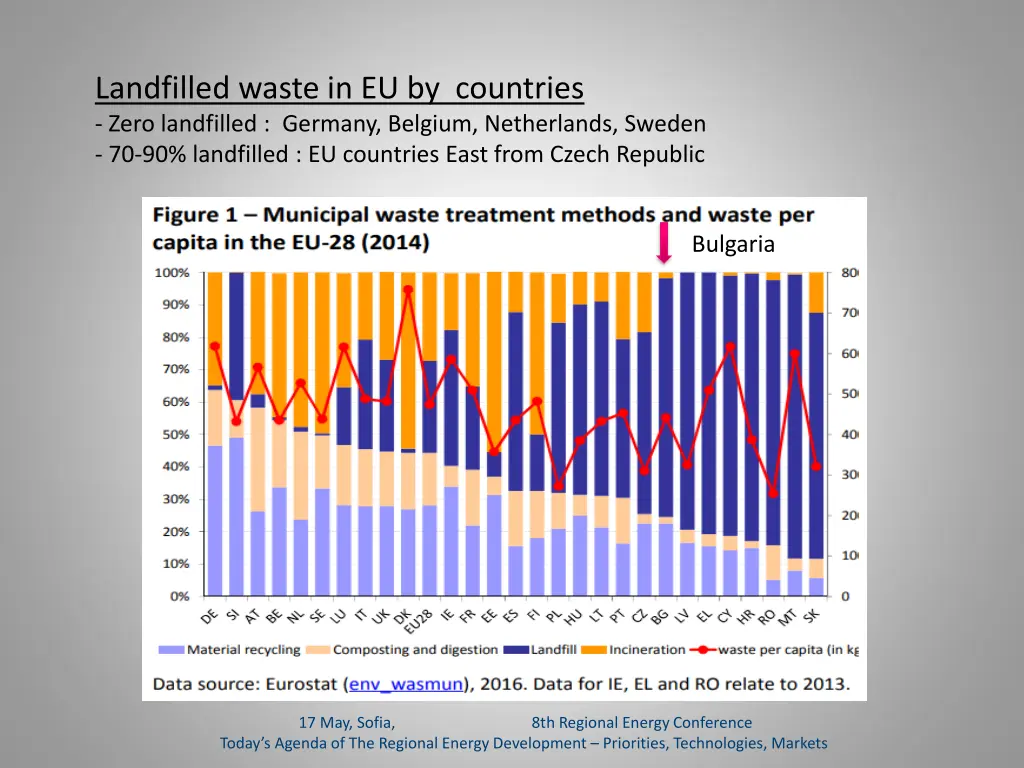 landfilled waste in eu by countries zero