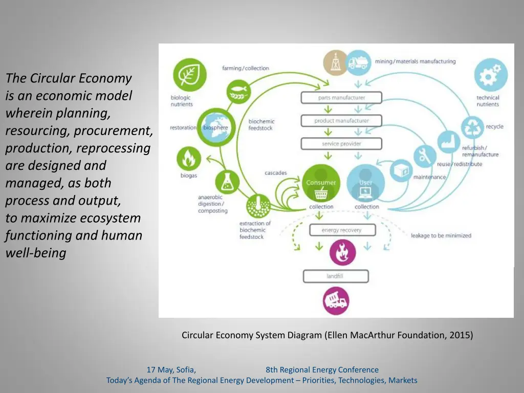 the circular economy is an economic model wherein