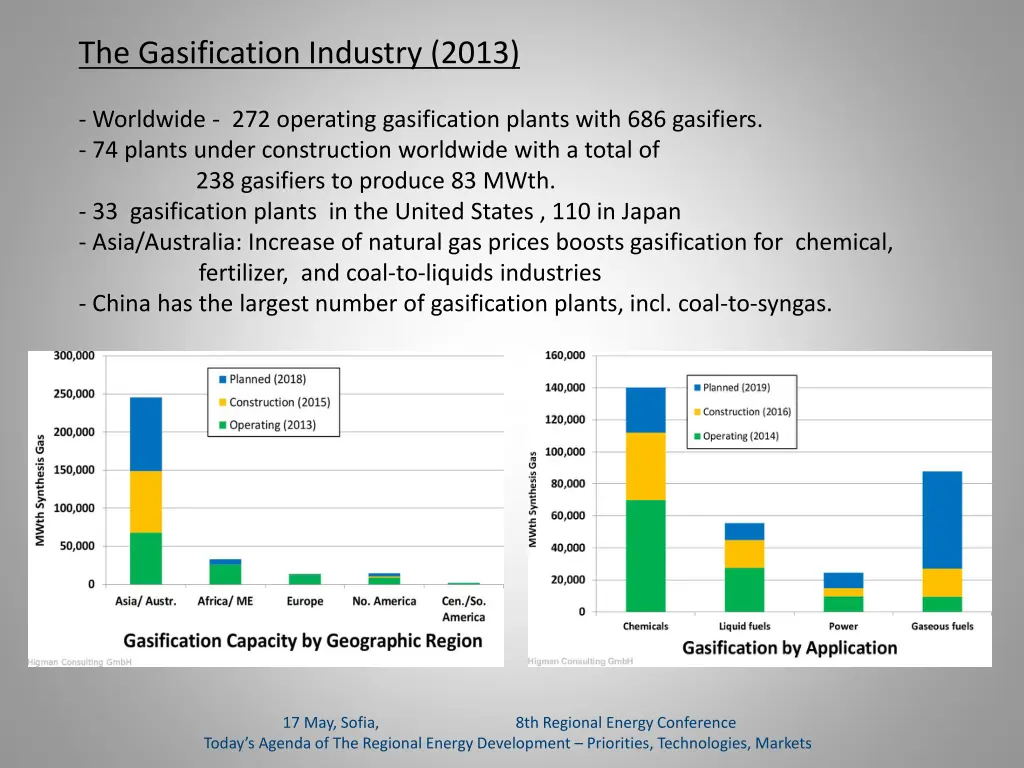 the gasification industry 2013