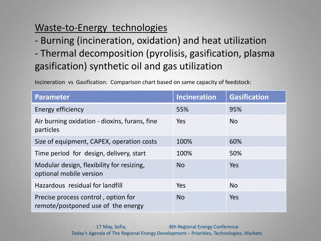 waste to energy technologies burning incineration