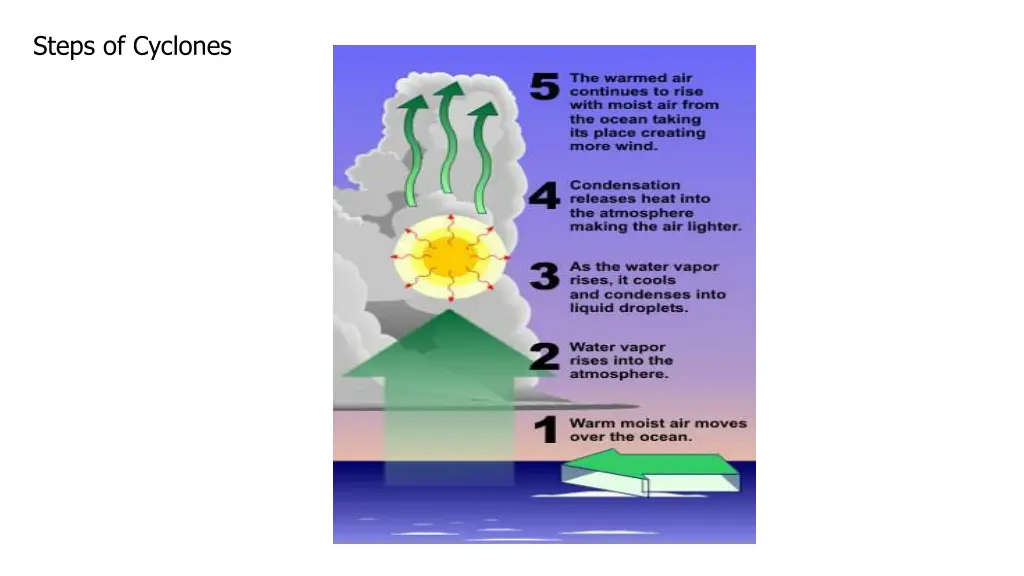 steps of cyclones