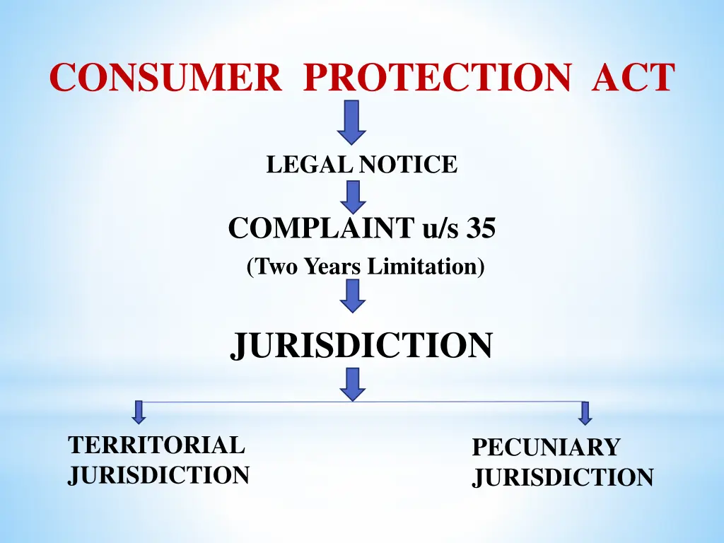 consumer protection act