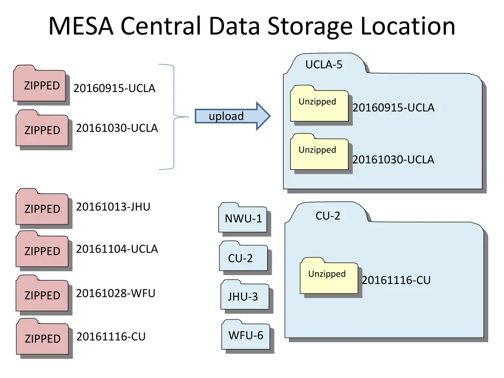 mesa central data storage location