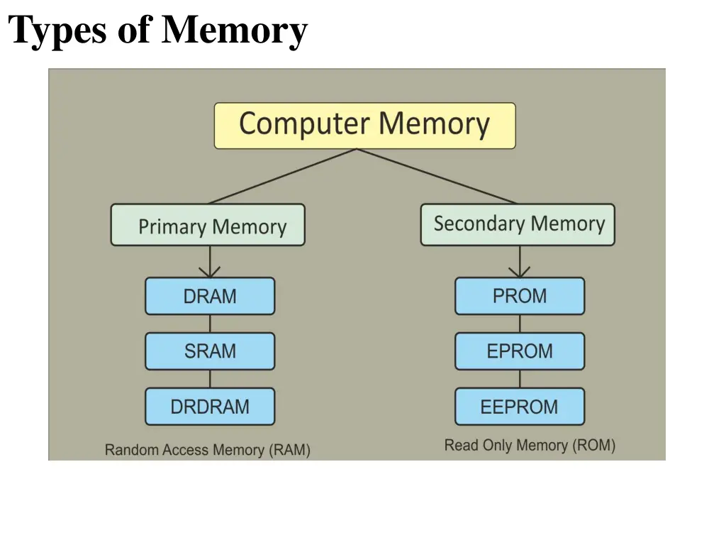 types of memory