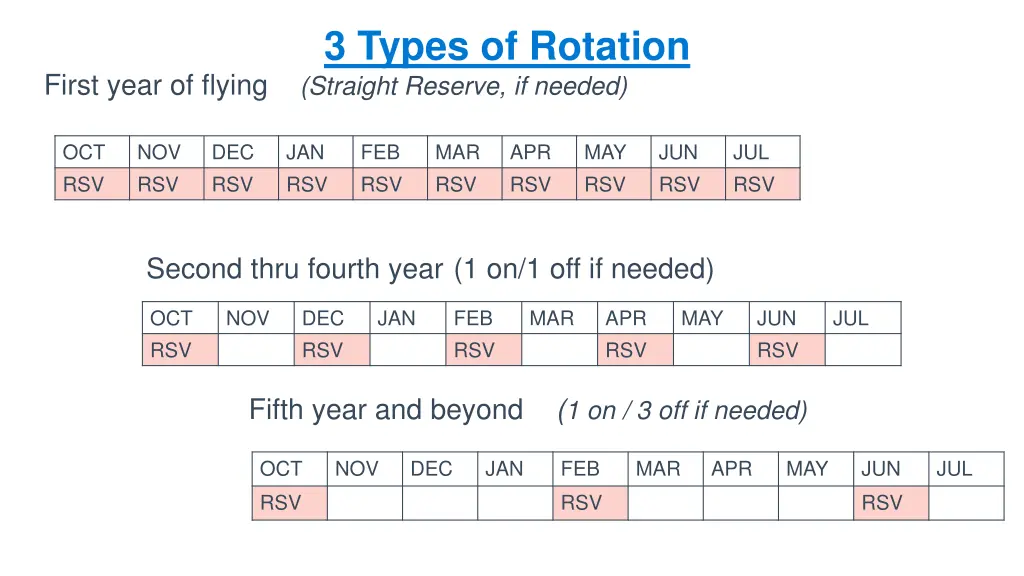 3 types of rotation