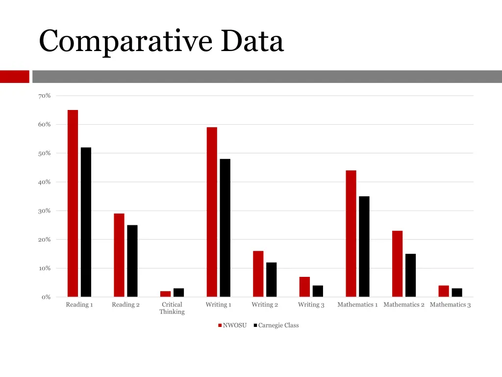 comparative data