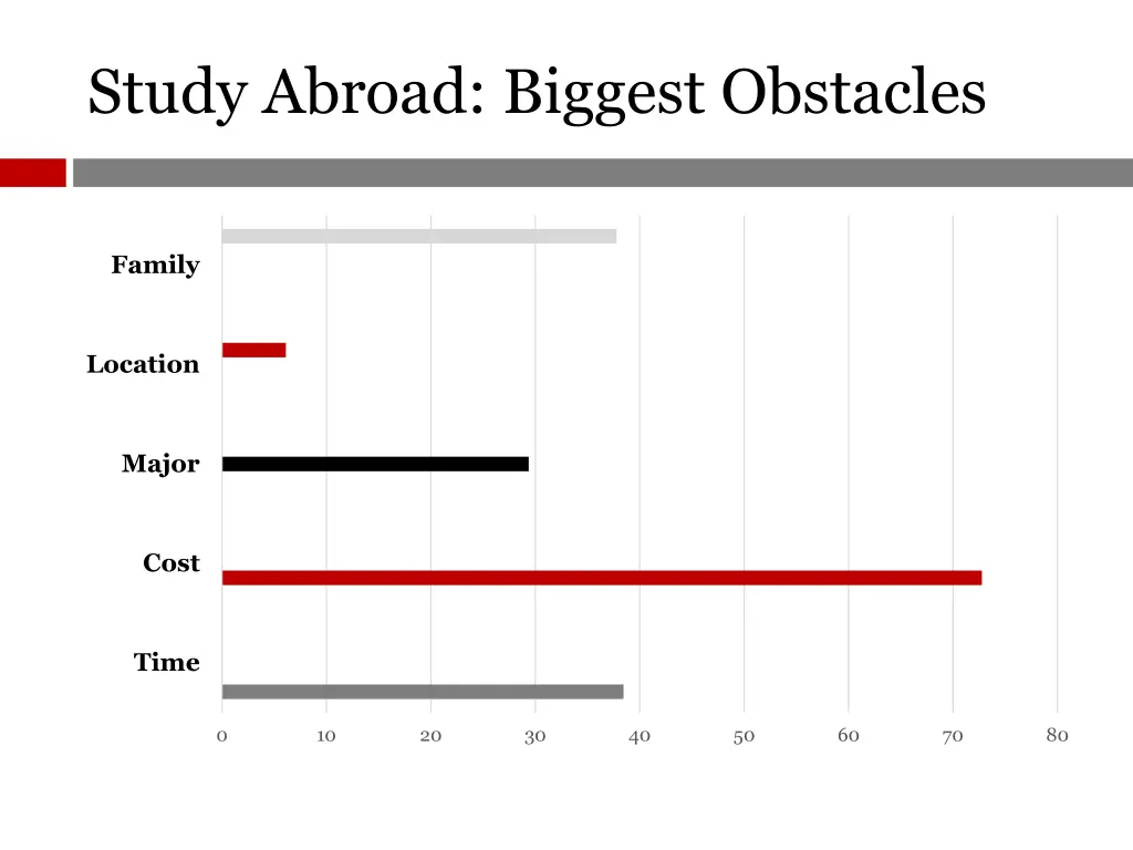 study abroad biggest obstacles