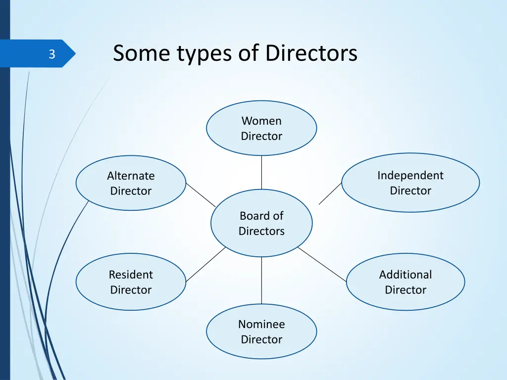 some types of directors