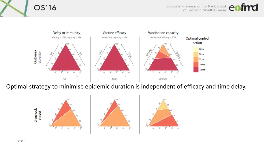 optimal strategy to minimise epidemic duration