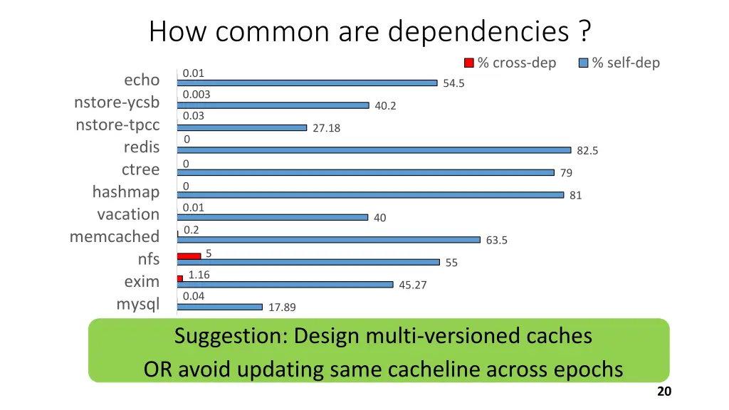 how common are dependencies