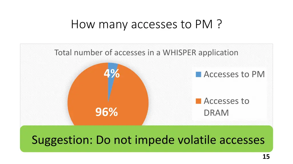 how many accesses to pm