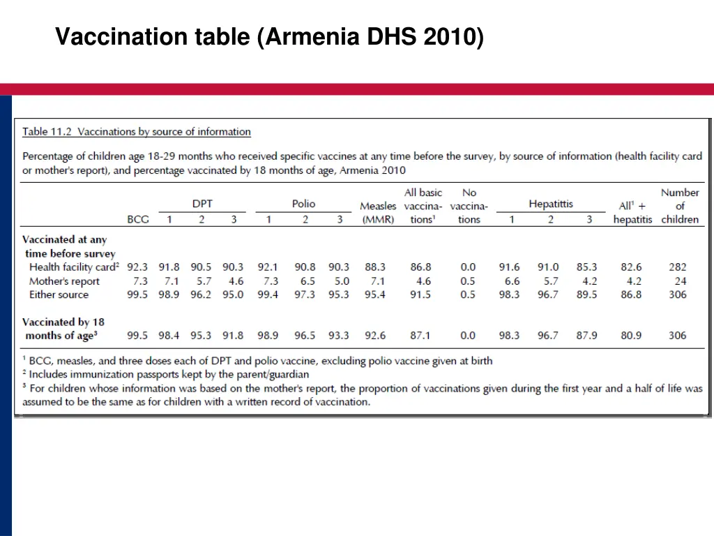 vaccination table armenia dhs 2010