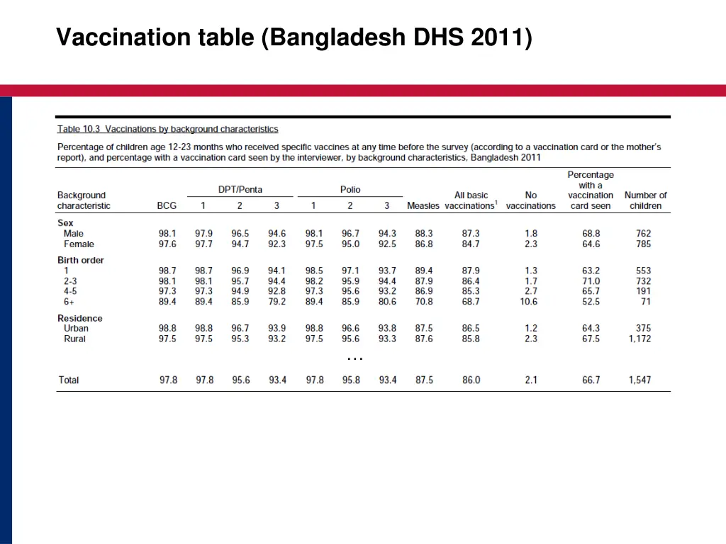 vaccination table bangladesh dhs 2011