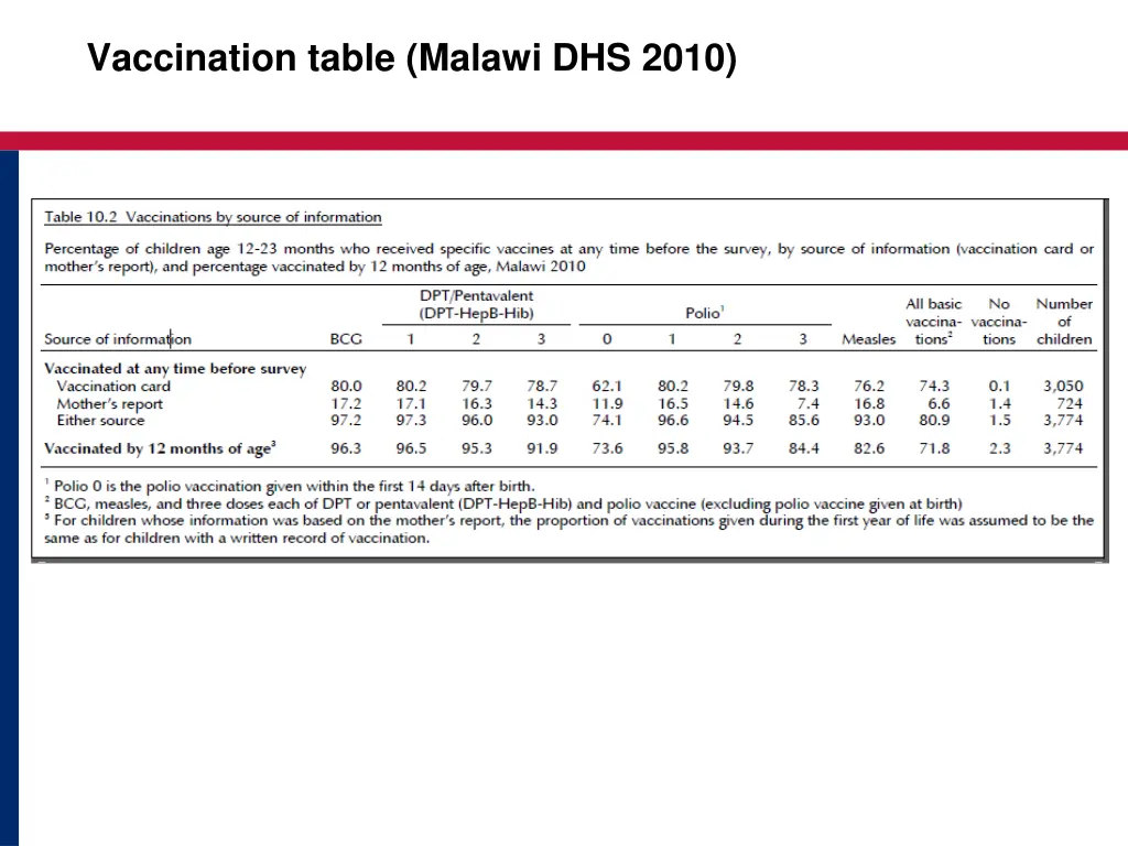 vaccination table malawi dhs 2010