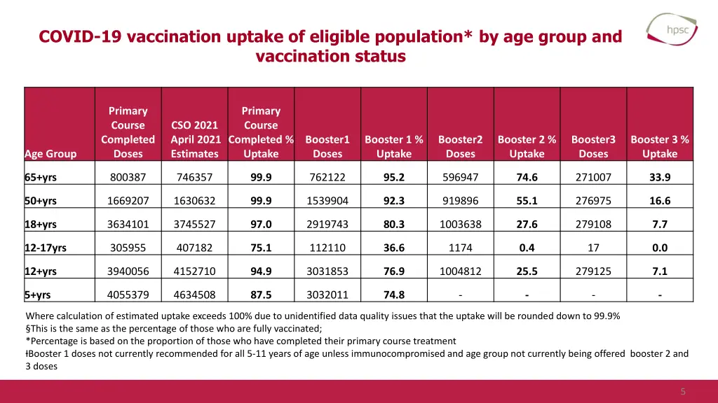 covid 19 vaccination uptake of eligible