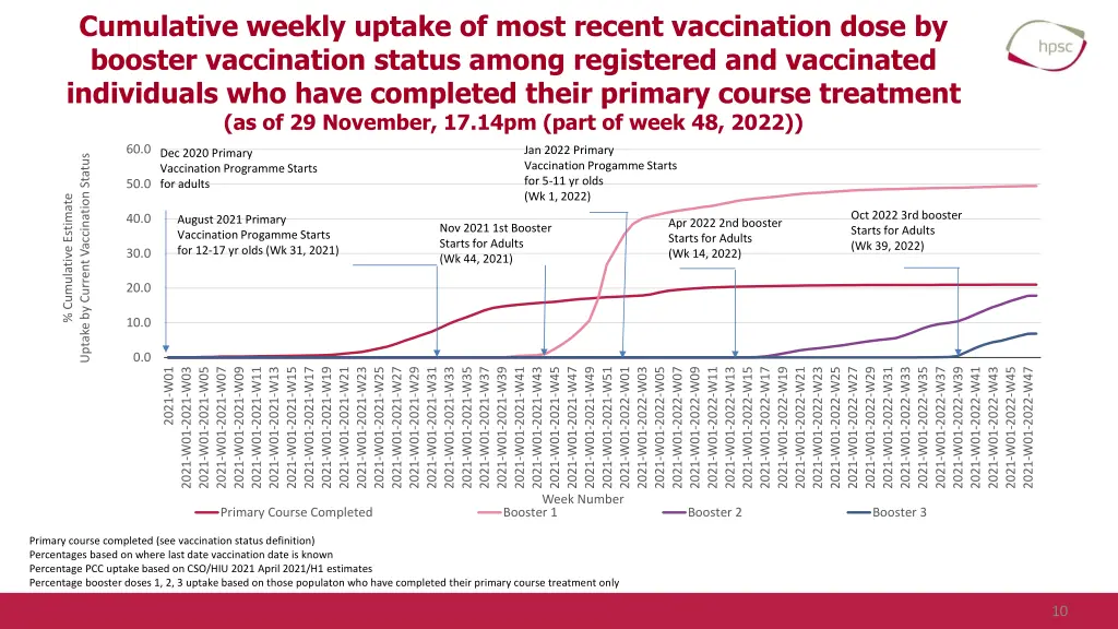 cumulative weekly uptake of most recent