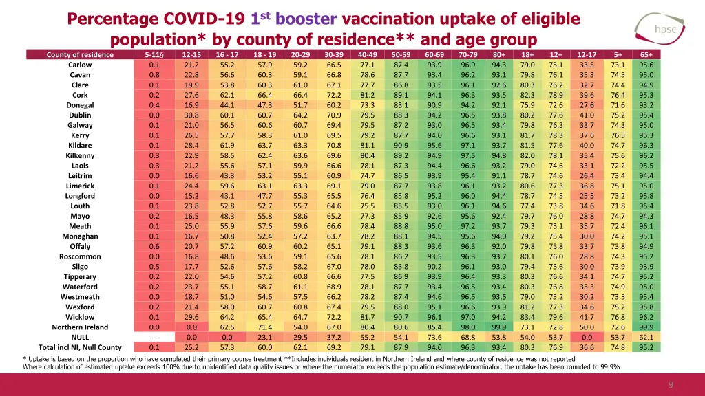 percentage covid 19 1 st booster vaccination