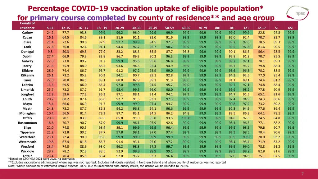 percentage covid 19 vaccination uptake