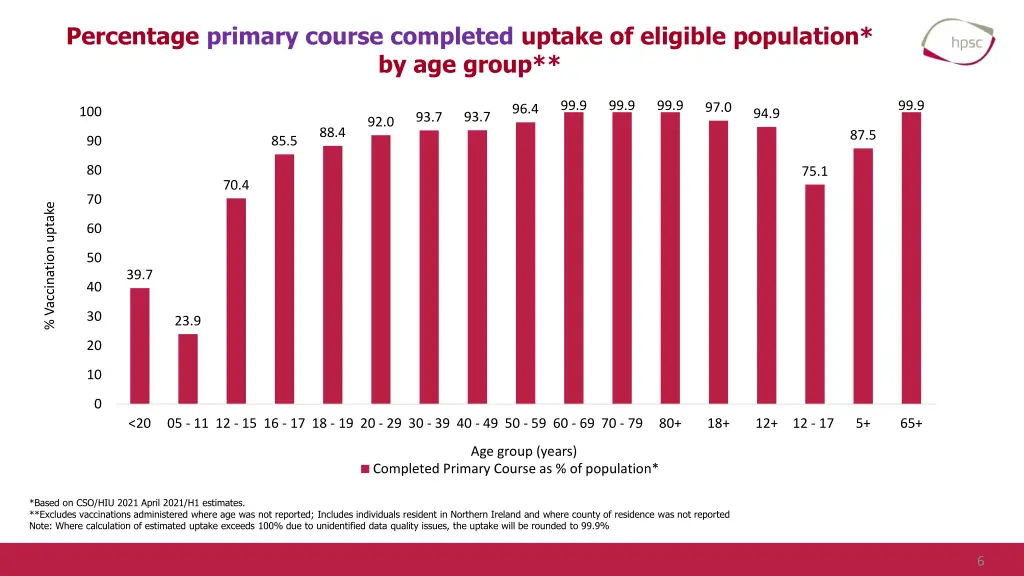 percentage primary course completed uptake