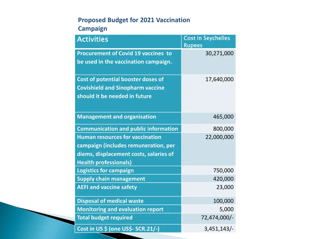 proposed budget for 2021 vaccination campaign