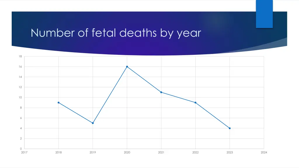 number of fetal deaths by year