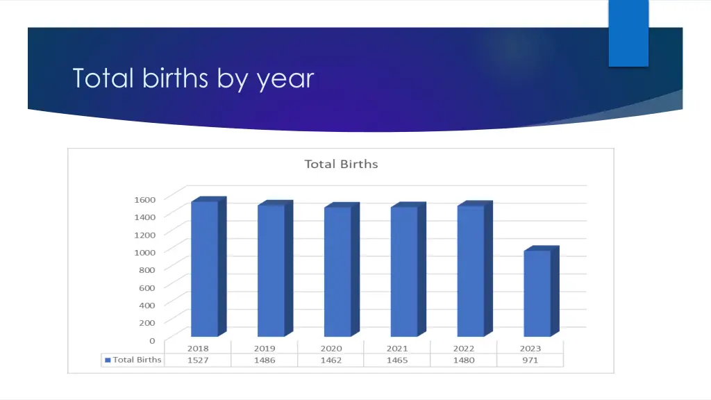 total births by year