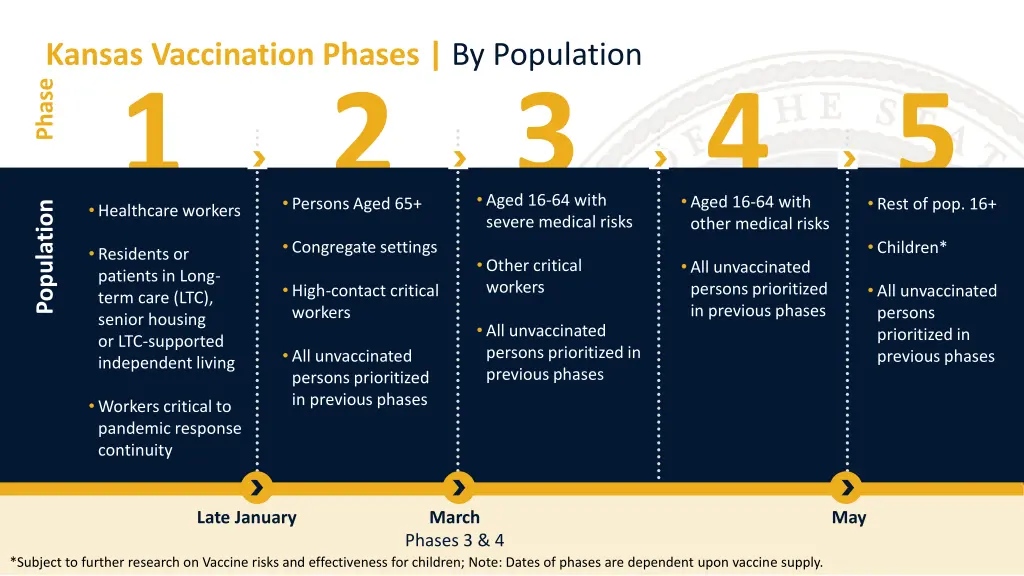 kansas vaccination phases by population phase