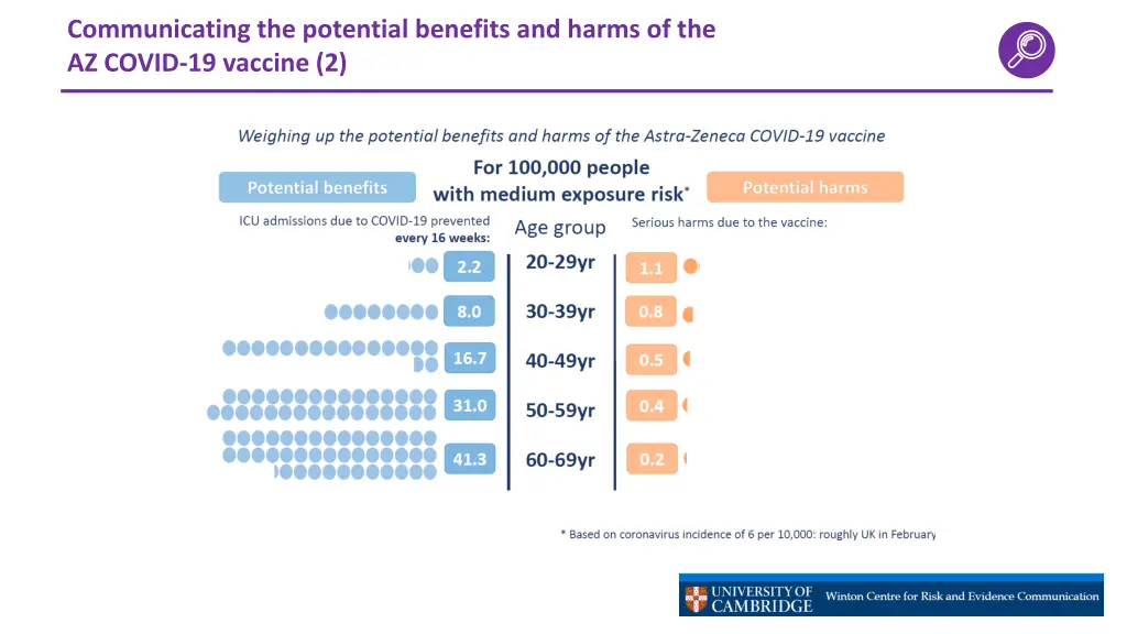 communicating the potential benefits and harms 1