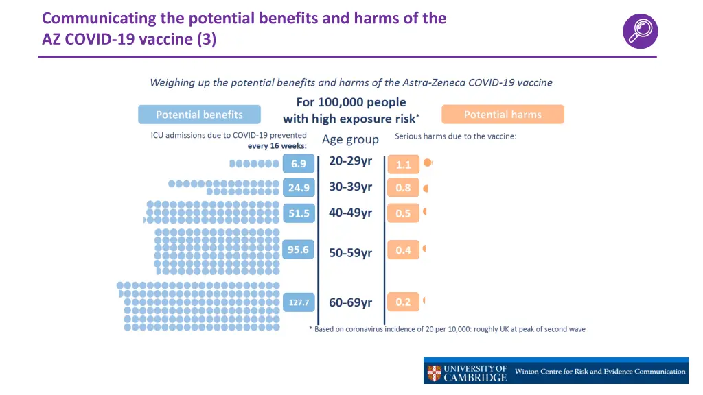 communicating the potential benefits and harms 2