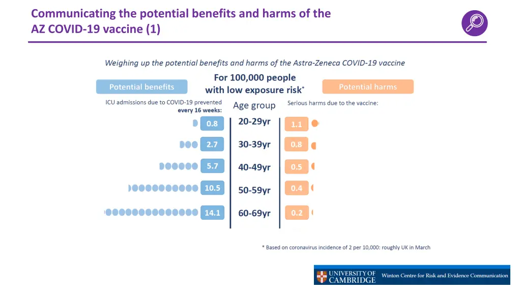 communicating the potential benefits and harms