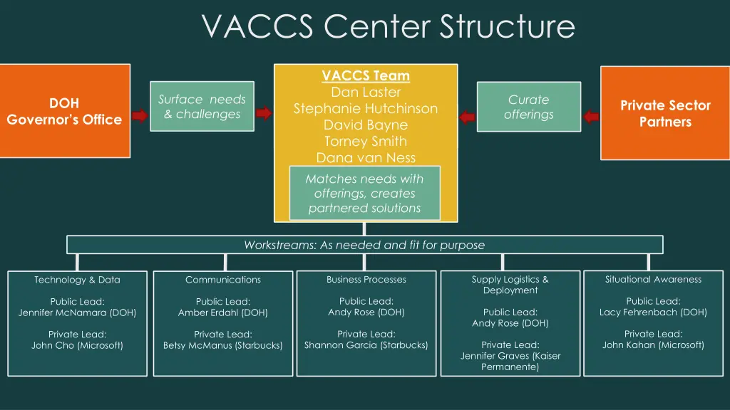 vaccs center structure