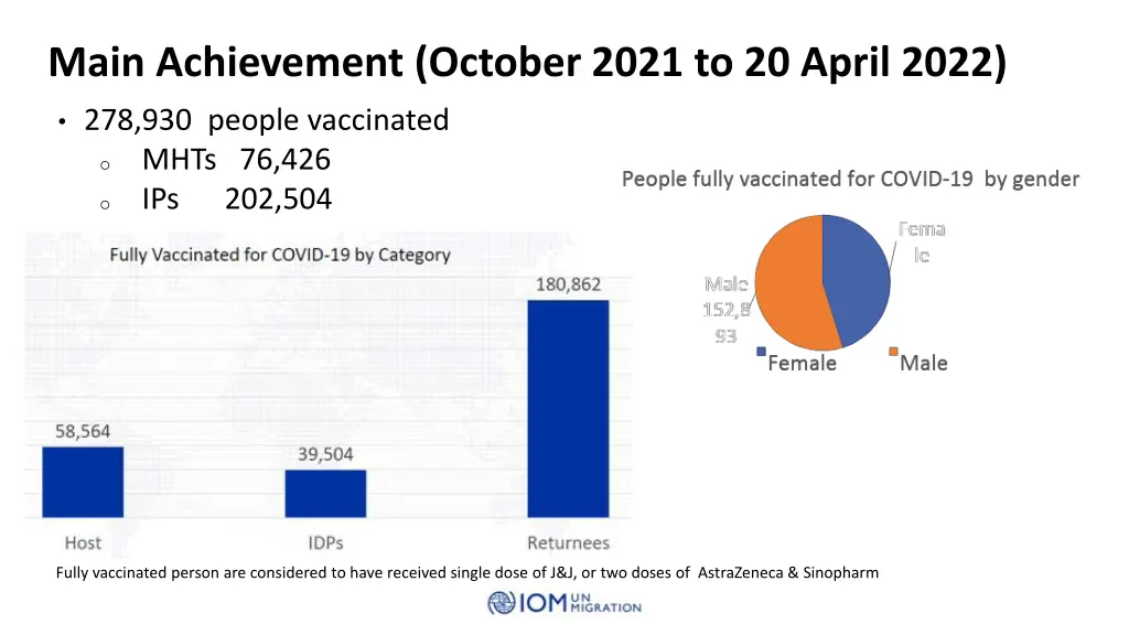 main achievement october 2021 to 20 april 2022