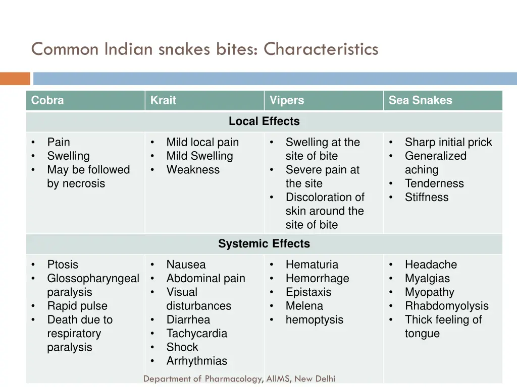 common indian snakes bites characteristics