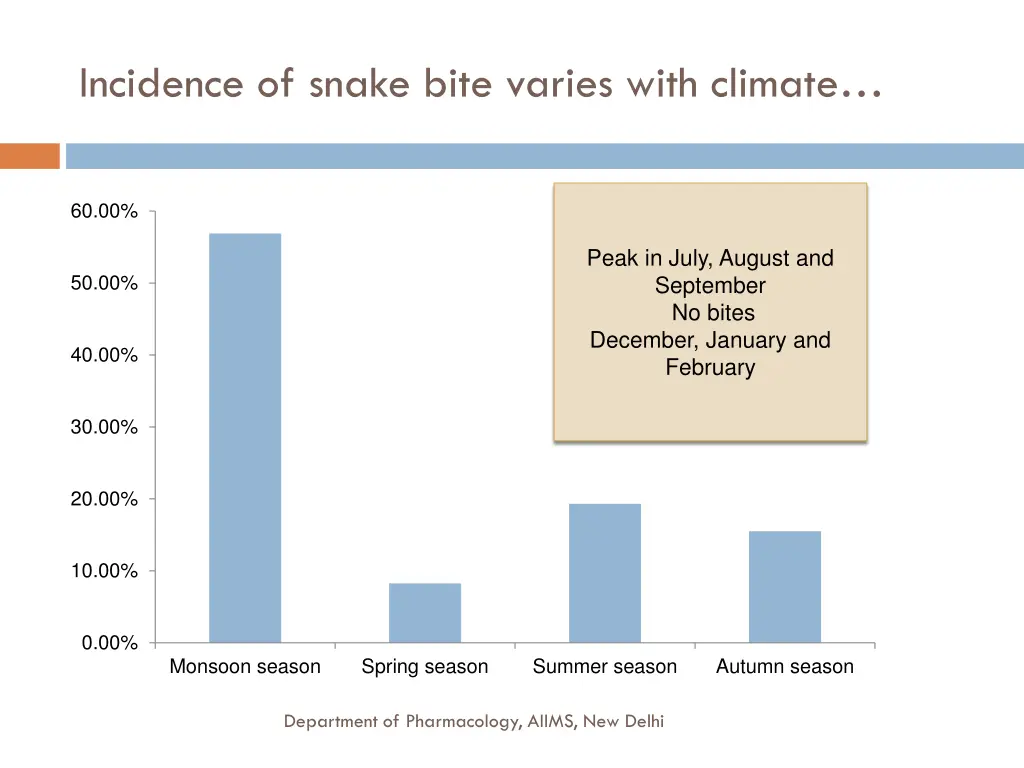 incidence of snake bite varies with climate