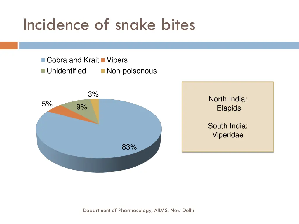 incidence of snake bites