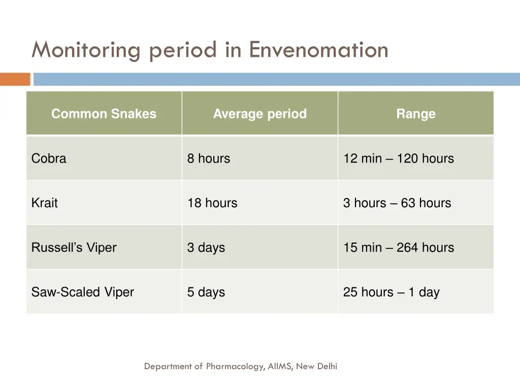 monitoring period in envenomation