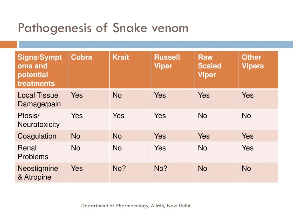 pathogenesis of snake venom