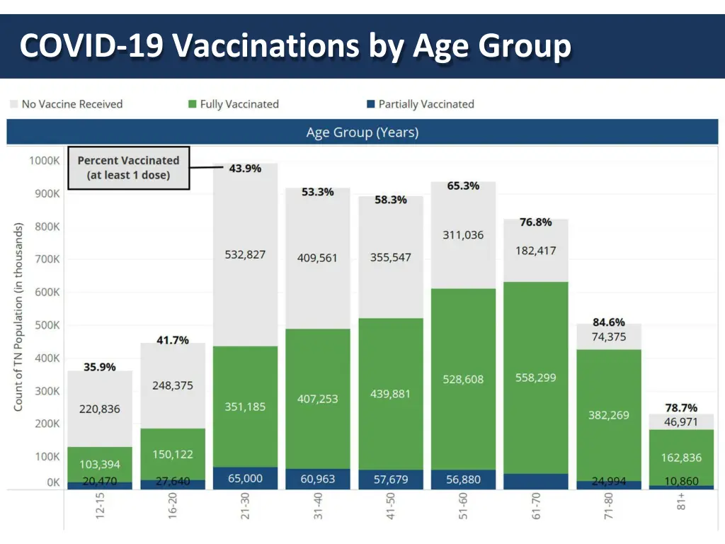 covid 19 vaccinations by age group