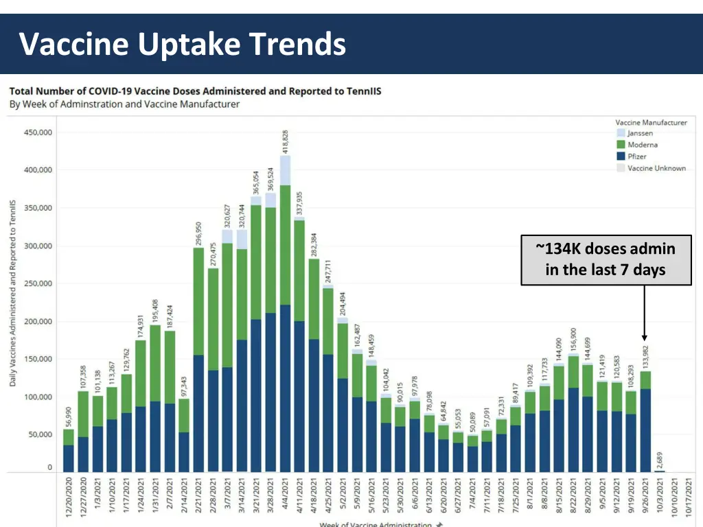 vaccine uptake trends