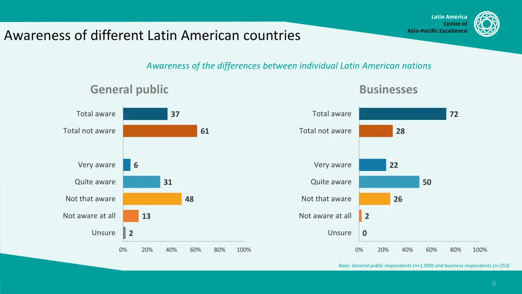 awareness of different latin american countries