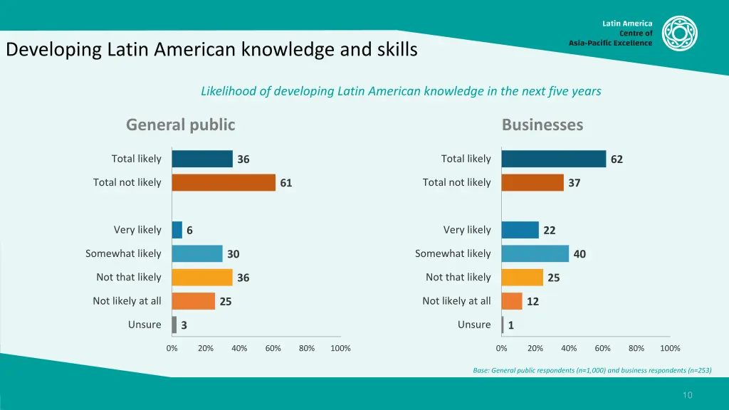 developing latin american knowledge and skills