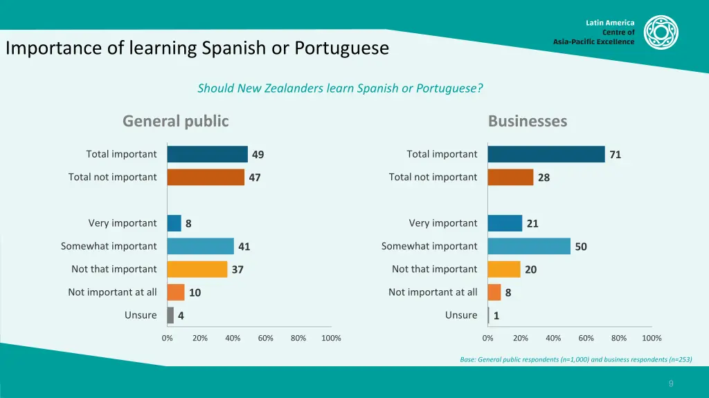 importance of learning spanish or portuguese