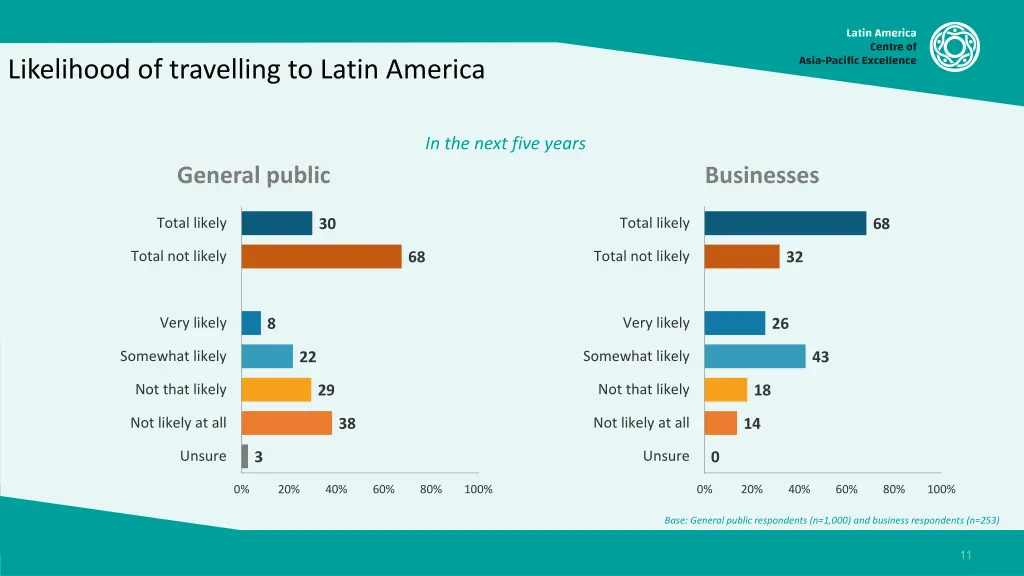 likelihood of travelling to latin america