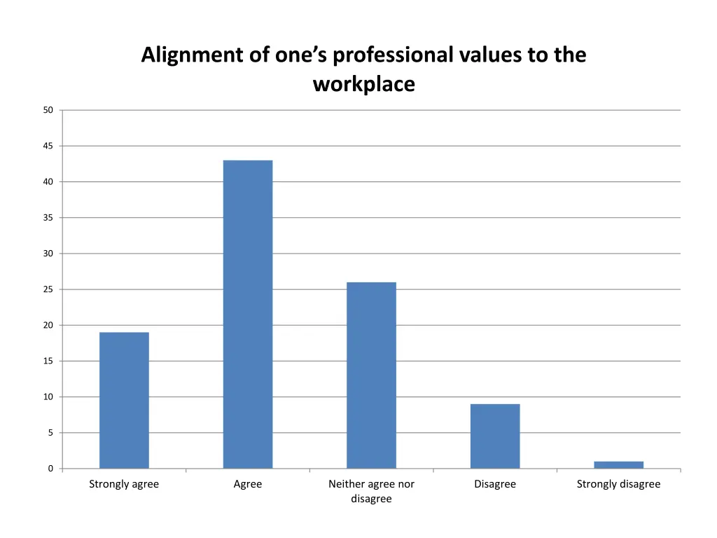 alignment of one s professional values