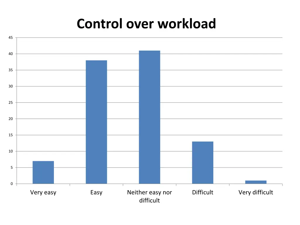 control over workload