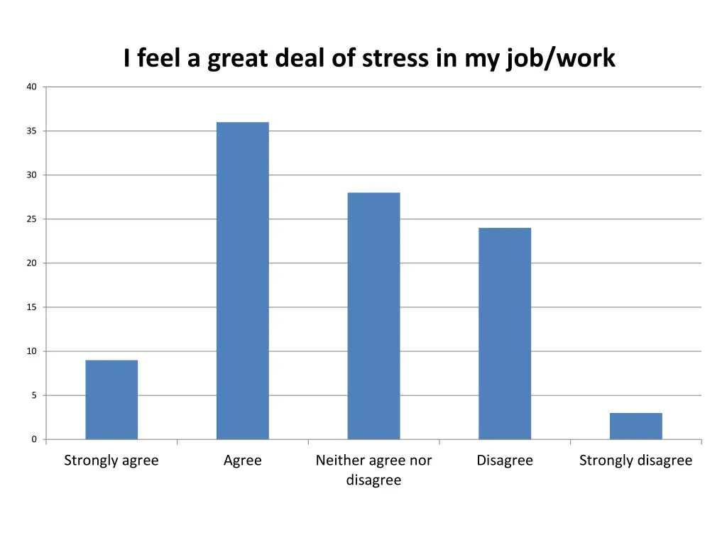 i feel a great deal of stress in my job work