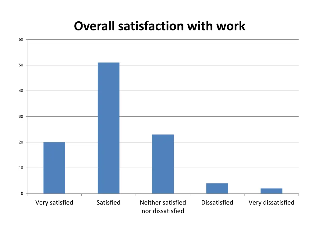 overall satisfaction with work