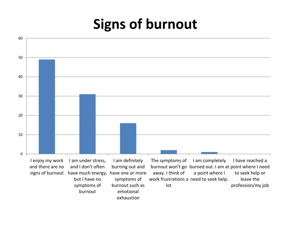 signs of burnout