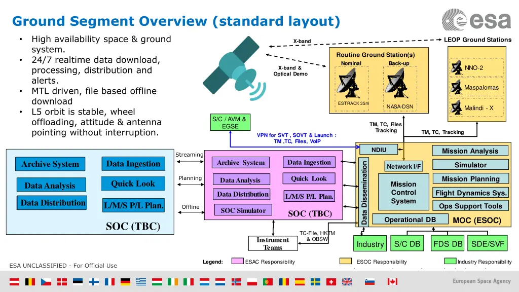 ground segment overview standard layout