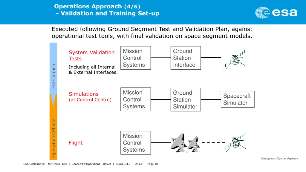 operations approach 4 6 validation and training